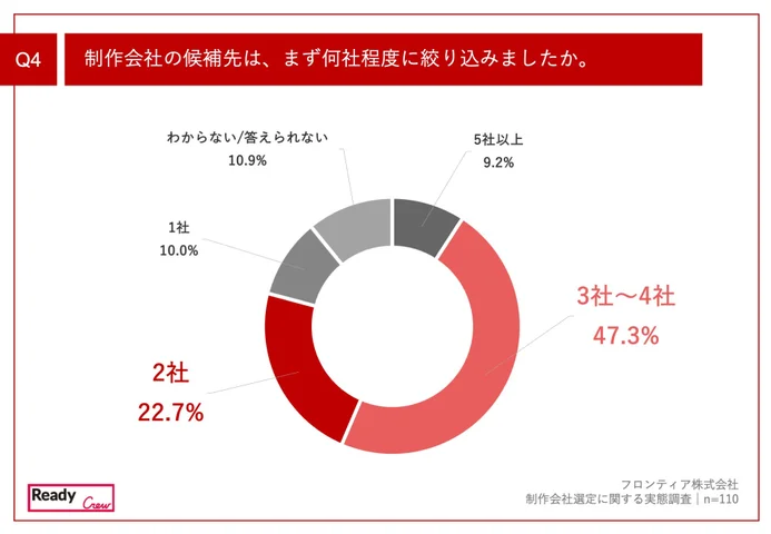 制作会社の候補先は、まず何社程度に絞り込みましたか。