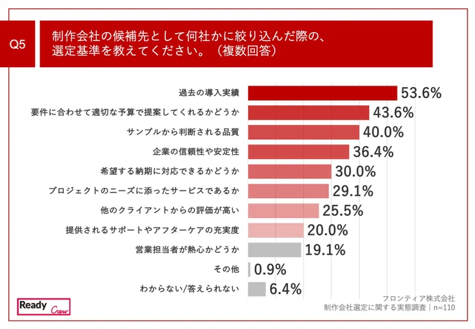 制作会社の候補先として何社かに絞り込んだ際の、選定基準を教えてください。