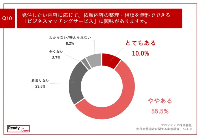 発注したい内容に応じて、依頼内容の整理・相談を無料でできる「ビジネスマッチングサービス」に興味がありますか。