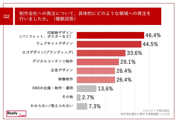 制作会社への発注について、具体的にどのような領域への発注を行いましたか。