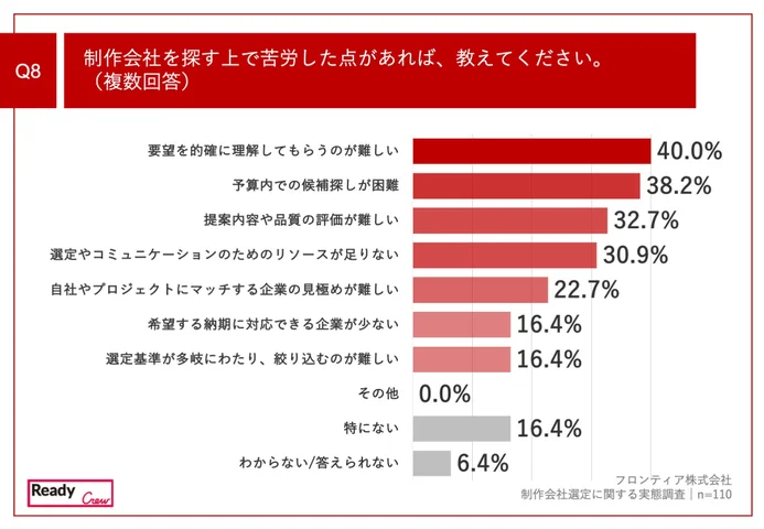 「制作会社を探す上で苦労した点があれば、教えてください。