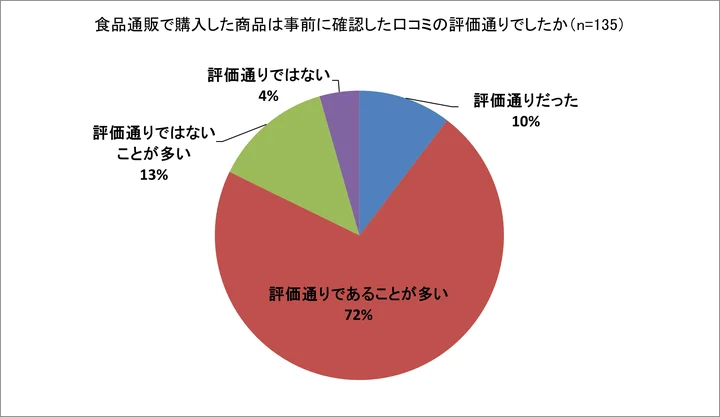 口コミを参考に購入した商品について72％以上が「評判通り」