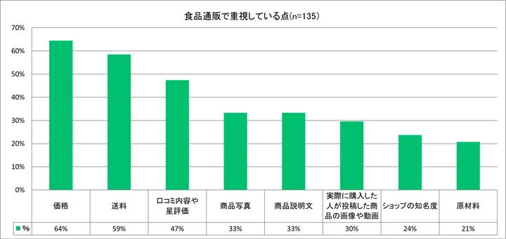 食品通販で「口コミ」重視は約50％