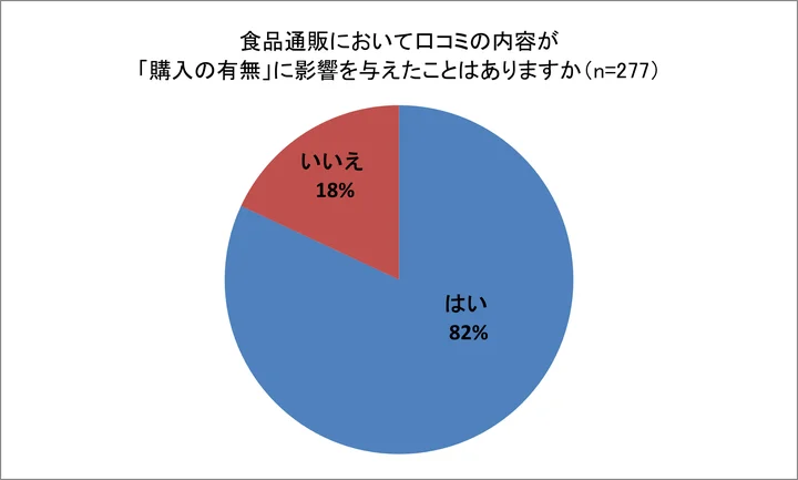 商品の口コミについて、82％が「購買に影響がある」