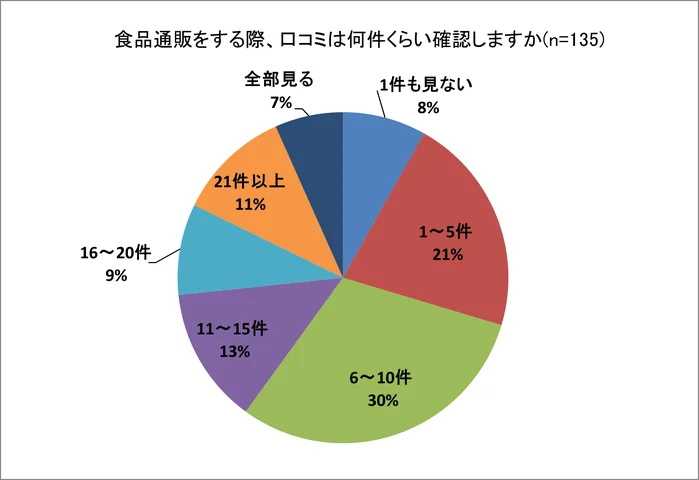 実際に確認する口コミの件数は「6～10件」が最多の30％