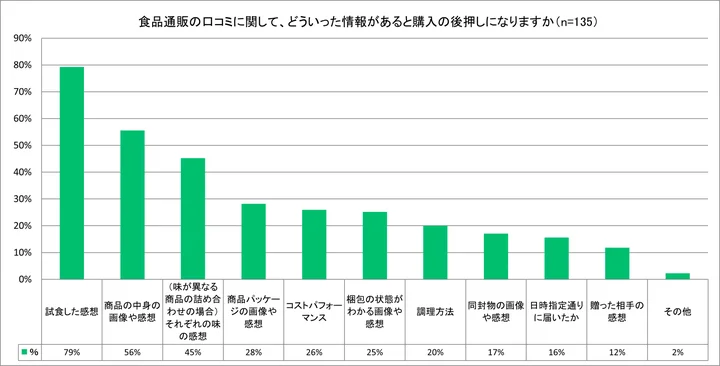 購入の後押しになる口コミは「試食の感想（79％）」、「商品の中身の画像や感想（56％）」が上位