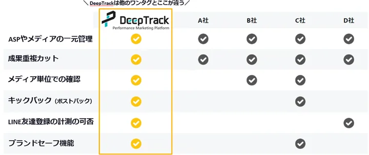 DeepTrackと他社ワンタグツールとの比較