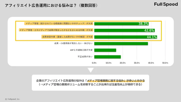 アフィリエイト広告運用における悩みは？