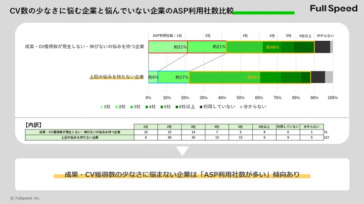 CV数の少なさに悩む企業と悩んでいない企業のASP利用者数比較