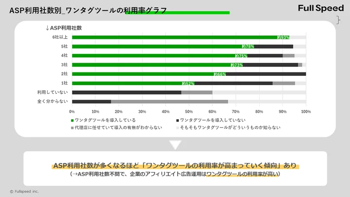 ASP利用社数別のワンタグツール利用率