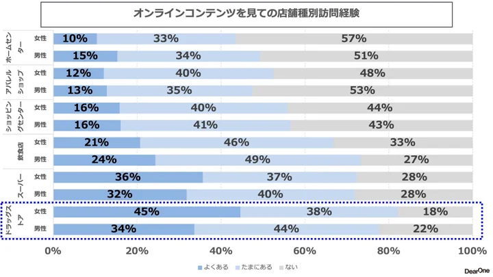 オンラインコンテンツを見ての店舗別訪問経験