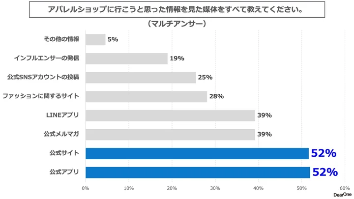 アパレルショップに行こうと思った情報を見た媒体をすべて教えてください