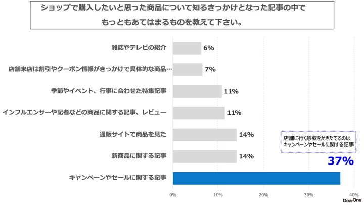 ショップで購入したいと思った商品について知るきっかけとなった記事のなかでもっとも当てはまるものを教えてください