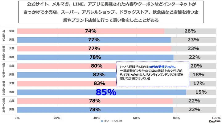 7割以上の方がオンライン上のコンテンツがきっかけで店舗に行ったことがあると回答