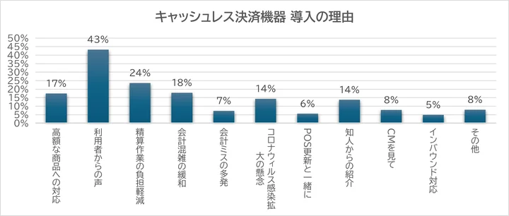  キャッシュレス決済導入の主な理由