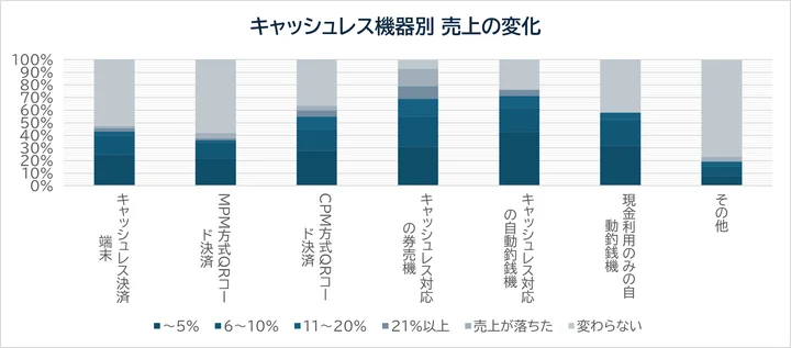 キャッシュレス機器別 売上の変化