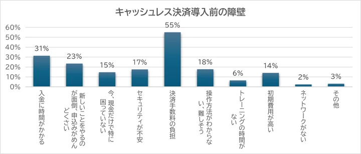 導入前の主な障壁