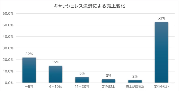 キャッシュレス導入による売上の変化