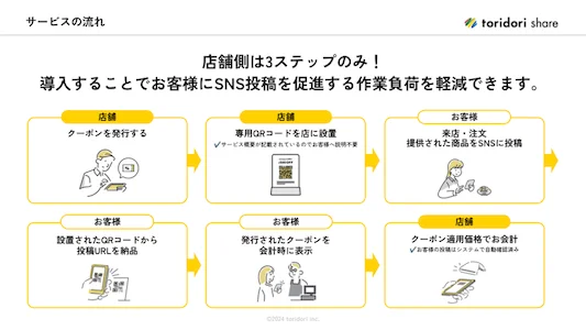 サービスの流れ