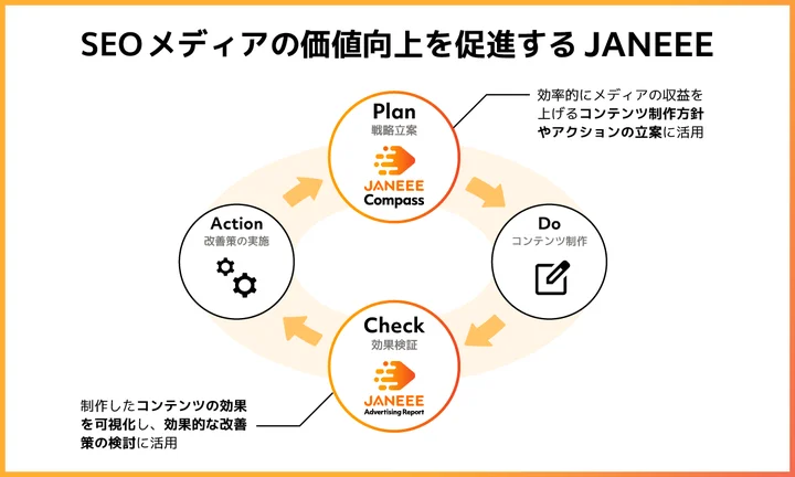 SEOメディアの価値向上を促進するJANEEE