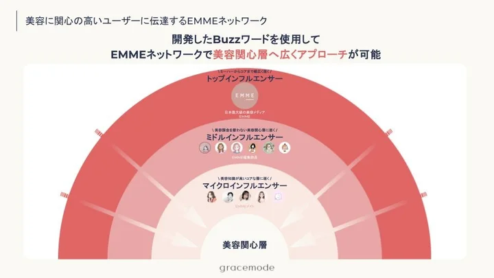 「Buzzワード」を用いてSNS上の話題化・口コミ醸成