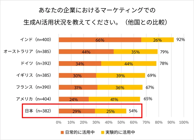 図1：企業のマーケティング活動における生成AIの活用状況 