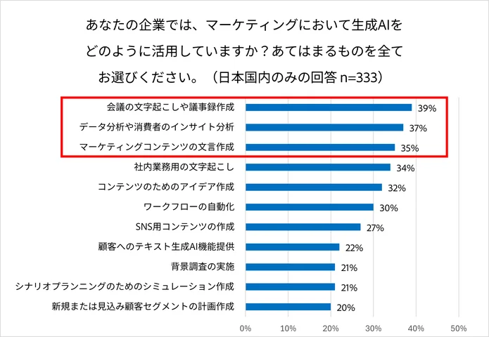 図2：マーケティングにおいて生成AIを活用している業務 