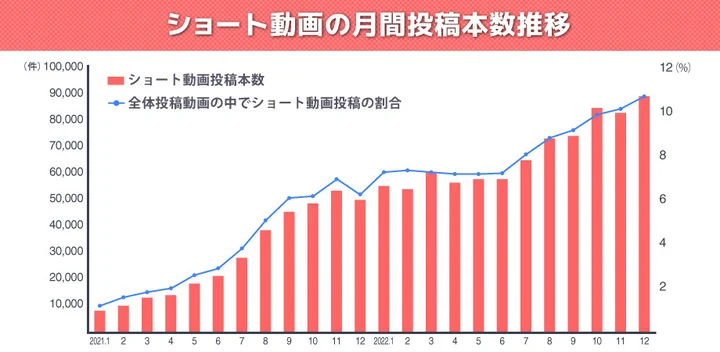 今さら聞けない！ショート動画の基本と市場動向【2023年版】 