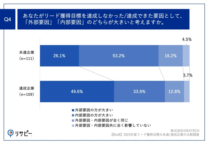 Q4.あなたがリード獲得目標を達成しなかった/達成できた要因として、「外部要因」「内部要因」のどちらが大きいと考えますか。