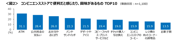 コンビニエンスストアで便利だと感じたり、興味があるものは、「ATM」「公共料金の支払い」「弁当やおにぎりがTOP3。