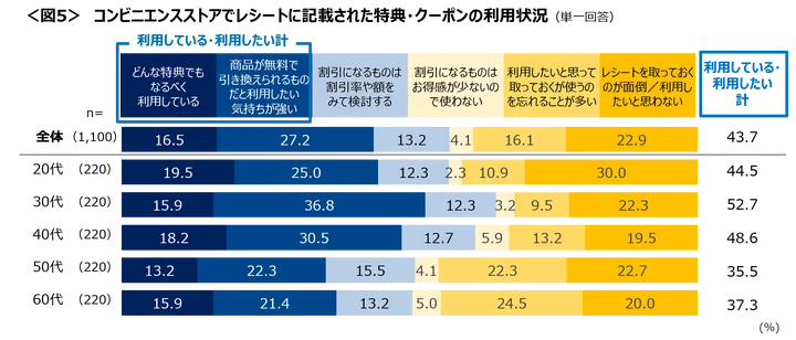 コンビニエンスストアでレシートに記載された特典・クーポンの利用状況