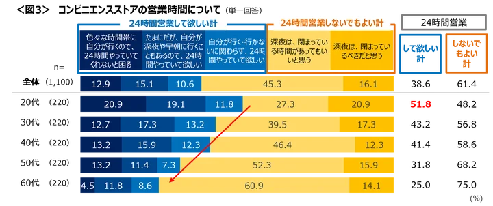 コンビニエンスストアの営業時間について