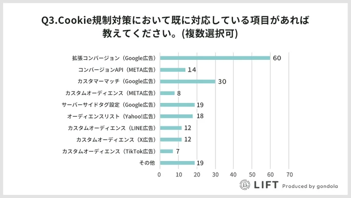 Cookie規制対策において既に対応している項目があれば教えてください