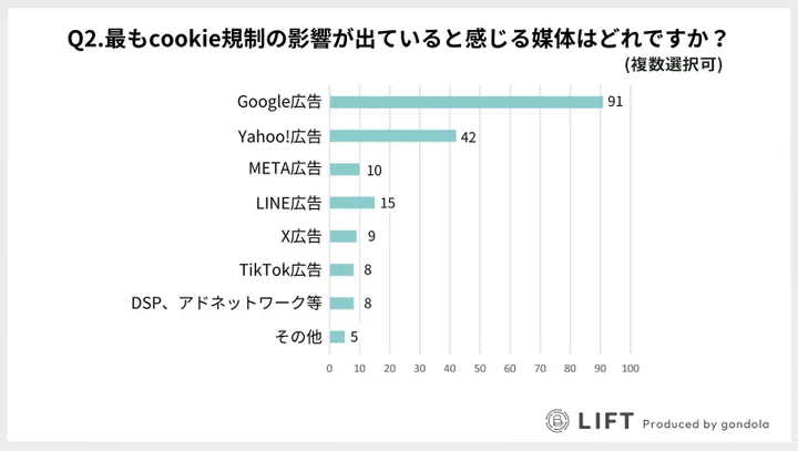 最もCookie規制の影響が出ていると感じる媒体はどれですか？