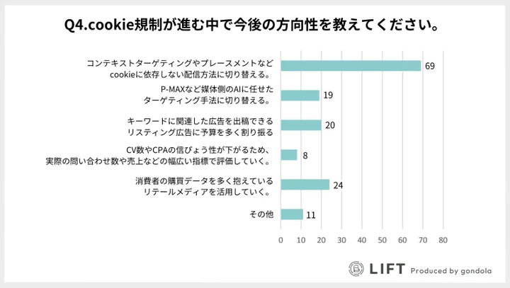 Cookie規制が進む中での今後の方針を教えてください。