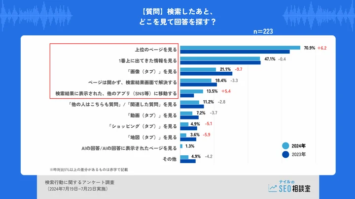 検索したあとどこを見て回答を探す？