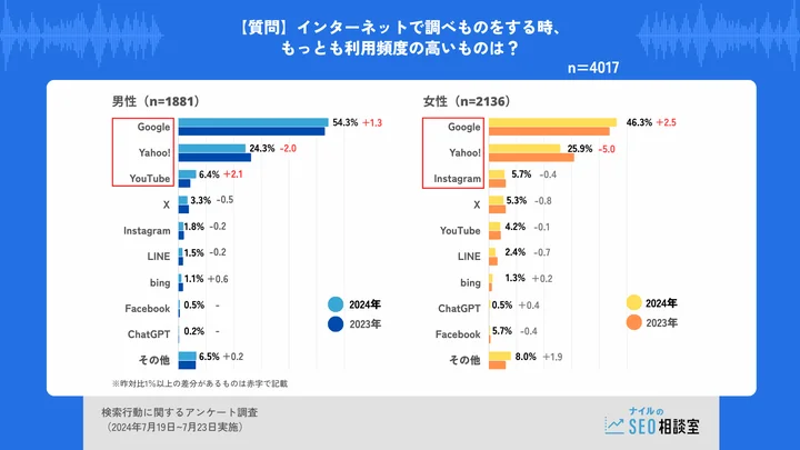 インターネットで調べ物をするとき最も利用頻度の高いものは？