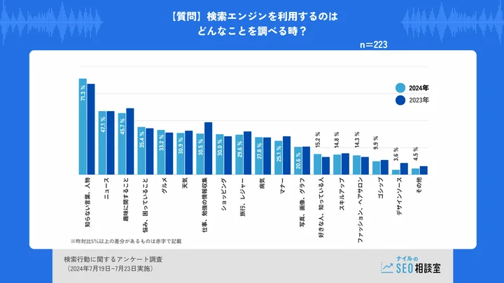 検索エンジンを利用するのはどんなことを調べる時？