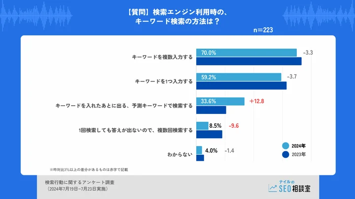 検索エンジン利用時のキーワード検索の方法は？