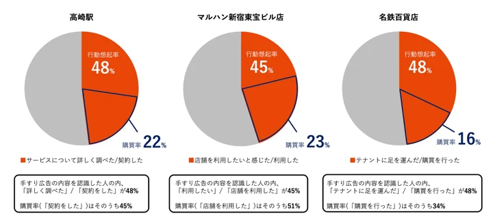 ※NFCタグなしのUDベルトにおける送客効果（当社調べ）