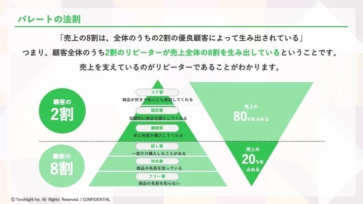 パレートの法則