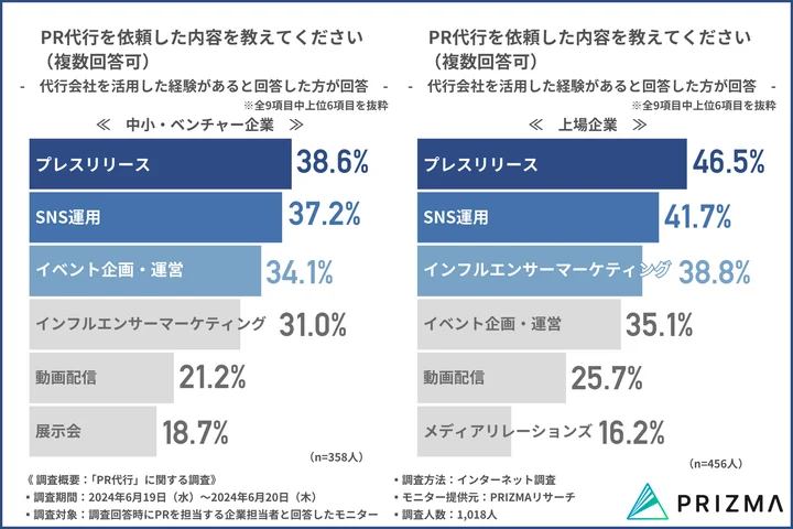 PR代行を依頼した内容を教えてください