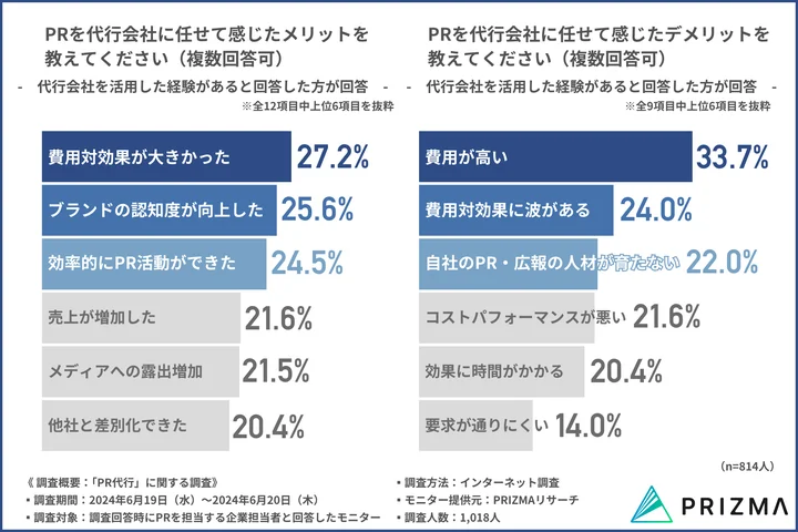 PRを代行会社に任せて感じたメリットを教えてください