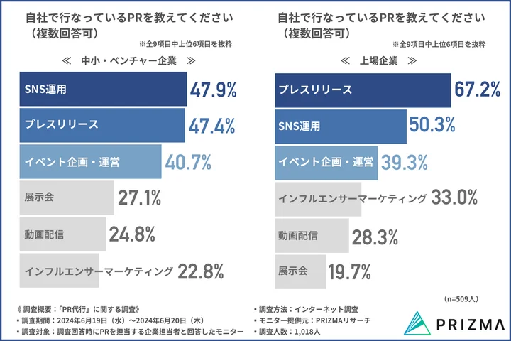 自社で行なっているPRを教えてください