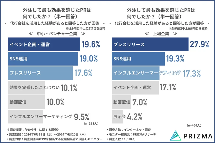 外注して最も効果を感じたPRは何でしたか？