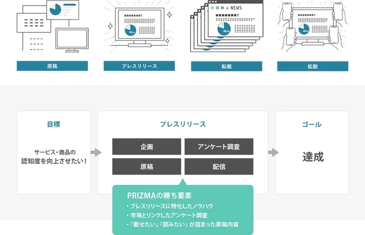 リンクアンドパートナーズが提供する調査PR「PRIZMA」