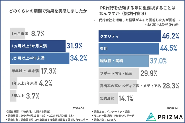 どのくらいの期間で効果を実感しましたか