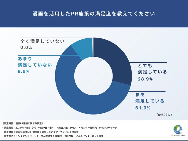 漫画を活用したPR施策の満足度を教えてください