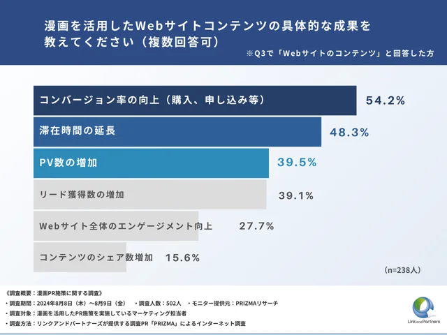 漫画を活用したWebサイトコンテンツの具体的な成果を教えてください