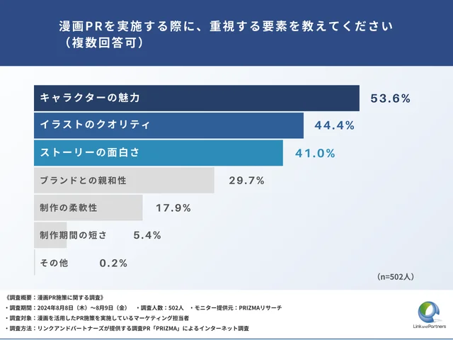 漫画PRを実施する際に、重視する要素を教えてください